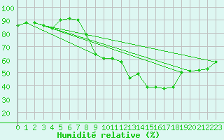 Courbe de l'humidit relative pour Figari (2A)