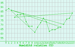 Courbe de l'humidit relative pour Leibstadt