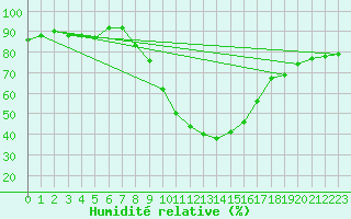 Courbe de l'humidit relative pour Innsbruck