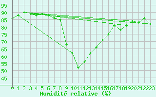 Courbe de l'humidit relative pour Bziers Cap d'Agde (34)