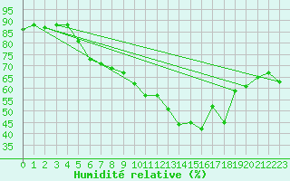 Courbe de l'humidit relative pour Ullensvang Forsoks.