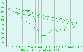 Courbe de l'humidit relative pour Xert / Chert (Esp)
