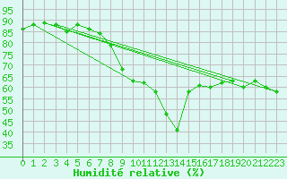 Courbe de l'humidit relative pour Col Des Mosses