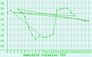 Courbe de l'humidit relative pour Grossenzersdorf