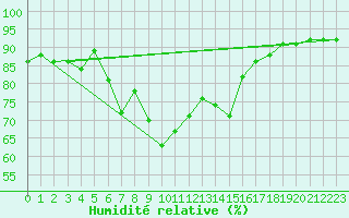 Courbe de l'humidit relative pour Laqueuille (63)