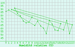 Courbe de l'humidit relative pour Makkaur Fyr