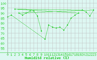 Courbe de l'humidit relative pour Sattel-Aegeri (Sw)