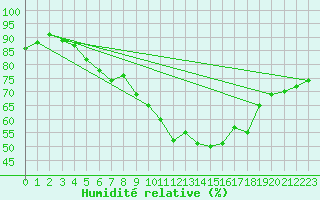 Courbe de l'humidit relative pour Kittila Matorova