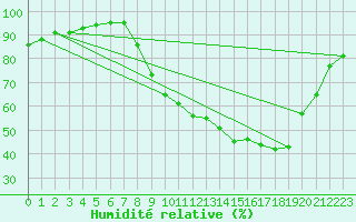 Courbe de l'humidit relative pour Grenoble/agglo Le Versoud (38)