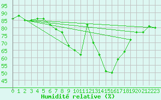 Courbe de l'humidit relative pour Hano