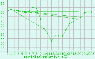 Courbe de l'humidit relative pour Les Pennes-Mirabeau (13)