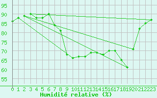 Courbe de l'humidit relative pour Hyres (83)