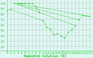 Courbe de l'humidit relative pour Hinojosa Del Duque