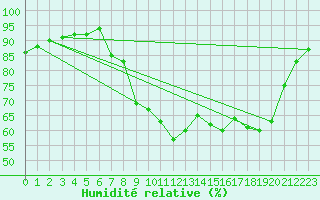 Courbe de l'humidit relative pour Dounoux (88)
