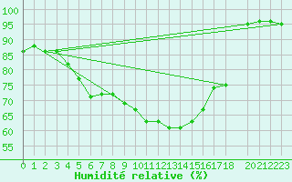 Courbe de l'humidit relative pour Sihcajavri