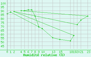 Courbe de l'humidit relative pour Sint Katelijne-waver (Be)