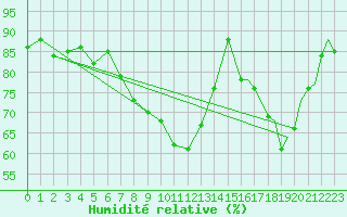 Courbe de l'humidit relative pour Yeovilton