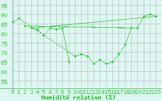 Courbe de l'humidit relative pour Calvi (2B)