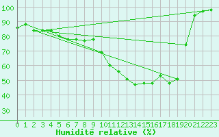 Courbe de l'humidit relative pour Avord (18)