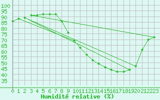 Courbe de l'humidit relative pour Douzy (08)