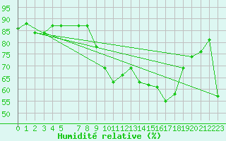 Courbe de l'humidit relative pour Sauteyrargues (34)