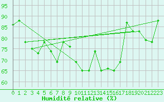 Courbe de l'humidit relative pour Capo Carbonara