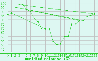 Courbe de l'humidit relative pour Pelzerhaken