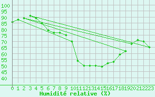 Courbe de l'humidit relative pour Budapest / Lorinc