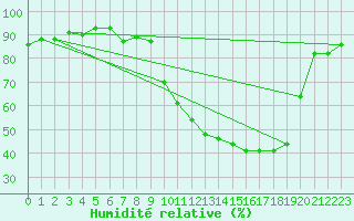 Courbe de l'humidit relative pour Brigueuil (16)