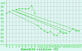 Courbe de l'humidit relative pour Malbosc (07)