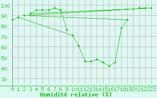 Courbe de l'humidit relative pour Rmering-ls-Puttelange (57)