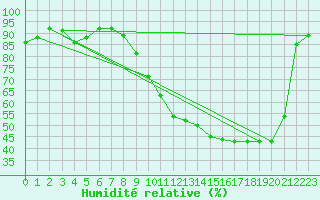 Courbe de l'humidit relative pour Porquerolles (83)