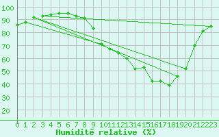 Courbe de l'humidit relative pour Sgur-le-Chteau (19)