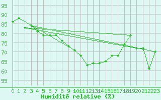 Courbe de l'humidit relative pour Thyboroen
