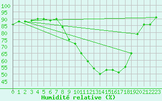 Courbe de l'humidit relative pour Bagnres-de-Luchon (31)