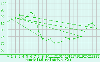Courbe de l'humidit relative pour Mullingar