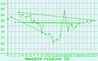 Courbe de l'humidit relative pour Jersey (UK)