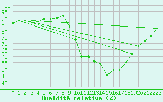 Courbe de l'humidit relative pour Embrun (05)