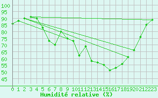 Courbe de l'humidit relative pour Hartberg