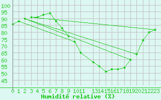 Courbe de l'humidit relative pour Sint Katelijne-waver (Be)