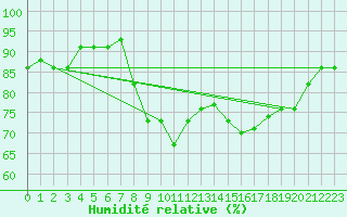 Courbe de l'humidit relative pour Mlaga Aeropuerto