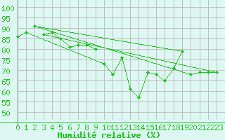 Courbe de l'humidit relative pour Braunlage