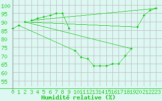 Courbe de l'humidit relative pour Aizenay (85)