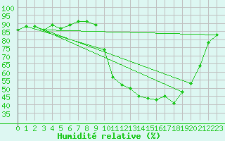 Courbe de l'humidit relative pour Isle-sur-la-Sorgue (84)