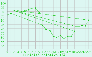 Courbe de l'humidit relative pour Biscarrosse (40)