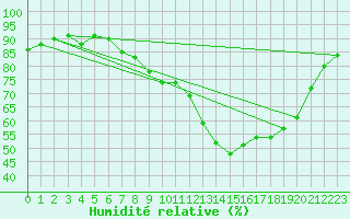 Courbe de l'humidit relative pour Grenoble/St-Etienne-St-Geoirs (38)