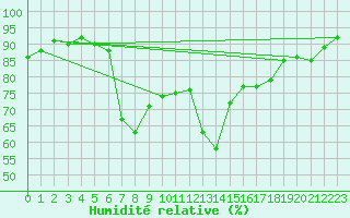 Courbe de l'humidit relative pour Selb/Oberfranken-Lau