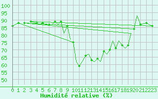 Courbe de l'humidit relative pour Isle Of Man / Ronaldsway Airport