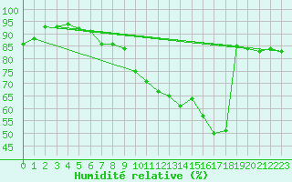 Courbe de l'humidit relative pour Nancy - Essey (54)