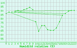 Courbe de l'humidit relative pour Sarzeau (56)